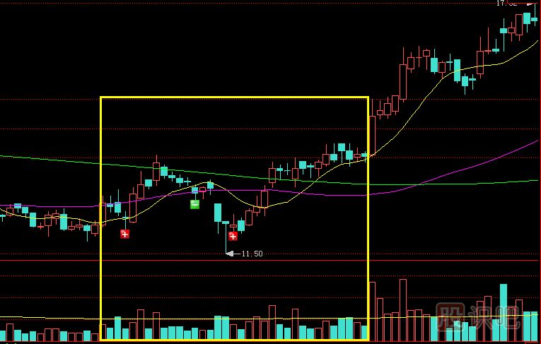 底部縮量上漲是<a href=http://www.jctcp6.com/GPRM/zs/3692.html target=_blank class=infotextkey>主力</a>控盤高或籌碼惜售