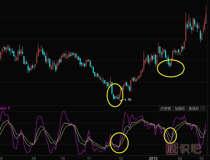 KDJ原理-KDJ計(jì)算方法-KDJ下的買點(diǎn)與賣點(diǎn)分析