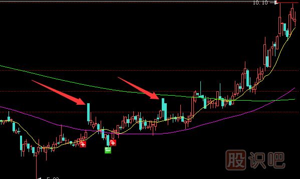 主力莊家試盤時(shí)的K線特征