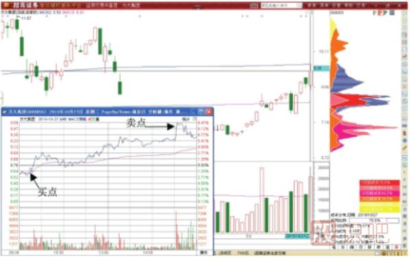 股價到底歷史低點(diǎn)后的短線反彈做T機(jī)會