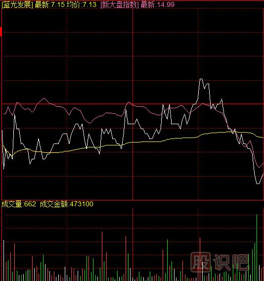 如何通過復盤發(fā)現(xiàn)異動的個股？復盤應該看哪些指標？