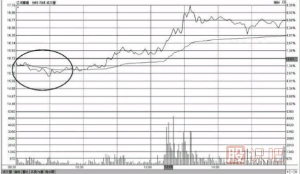 教您如何分析開盤急跌后快速拉起高走的分時(shí)圖形態(tài)