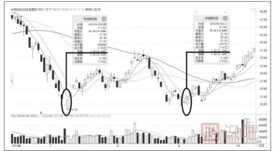 漲停板出現(xiàn)在這個(gè)位置，股價(jià)會(huì)出現(xiàn)反轉(zhuǎn)走勢(shì)