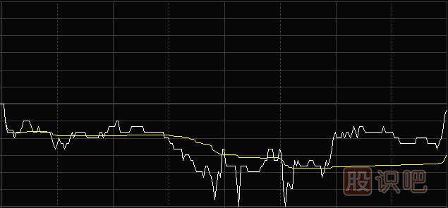 <a href=http://www.jctcp6.com/jsfx/fs/ target=_blank class=infotextkey>分時(shí)圖</a>黃色均價(jià)買賣點(diǎn)分析應(yīng)用八大法則