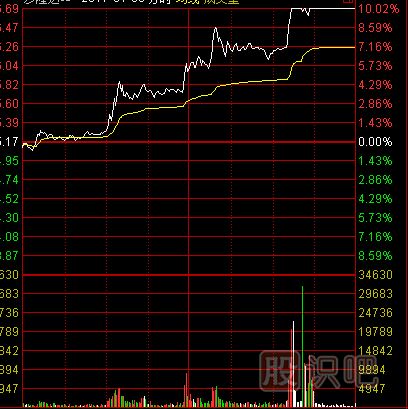 盤中最容易漲停的分時形態(tài)-逐步拉高形漲停板