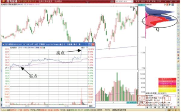 分時(shí)圖買入形態(tài)-平盤(pán)開(kāi)盤(pán)的買點(diǎn)分析