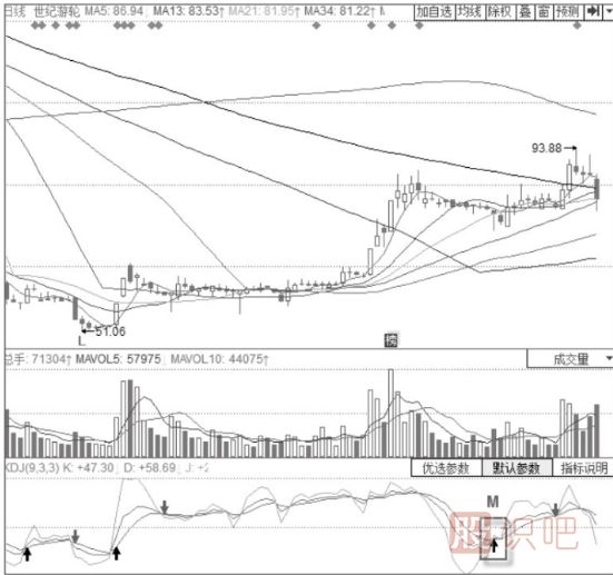 KDJ指標+MACD經典震蕩整理形態(tài)-MACD雙線首次回調+KDJ低位金叉形態(tài)