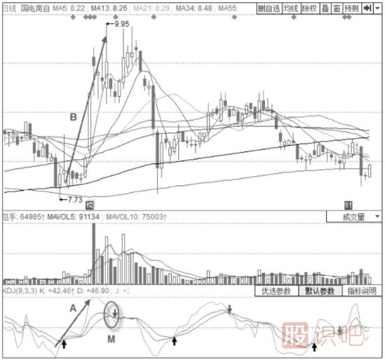 股價(jià)見(jiàn)頂時(shí)的KDJ指標(biāo)信號(hào)-J線大斜率向下的KDJ高位“死叉”