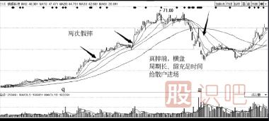 主力洗盤手法-挖坑與真跌和誘多-三種洗盤方式介紹