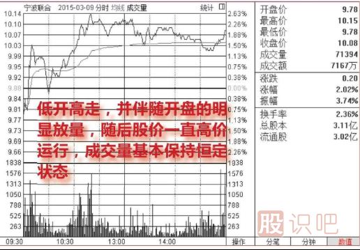 <a href=http://www.jctcp6.com/jsfx/fs/ target=_blank class=infotextkey>分時圖</a>買入點提示-放量低開高走買入圖形