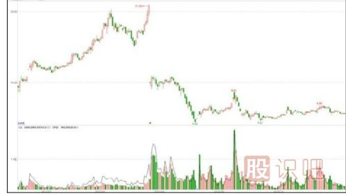 主力可能出貨的階段-高送轉除權之后