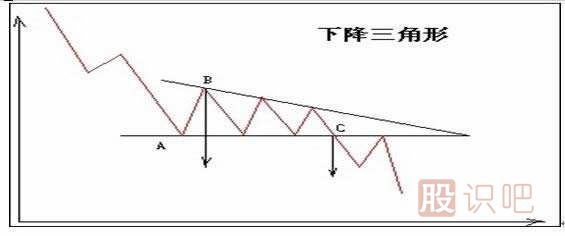 K線圖形態(tài)介紹-對(duì)稱三角形-上升和下降三角形（圖解）