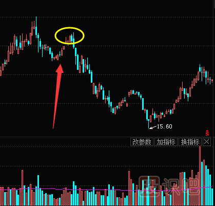 如何識(shí)別主力是不是在出貨？主力的出貨方式介紹