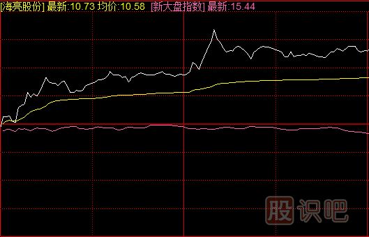<a href=http://www.jctcp6.com/jsfx/fs/ target=_blank class=infotextkey>分時(shí)圖</a>短線買入方法-與指數(shù)共振買入技法