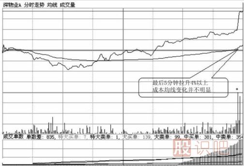 如何分析尾盤拉升的股票？尾盤拉升第二天走勢(shì)會(huì)怎么樣？