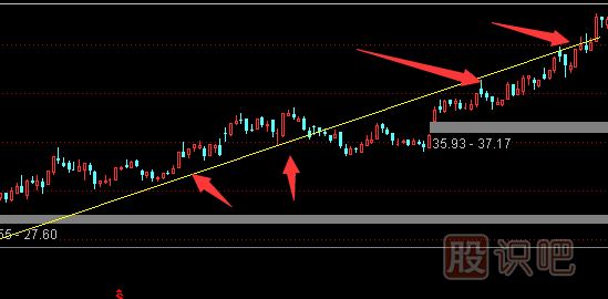 真突破后壓力位與支撐位的轉(zhuǎn)化-股票分析技巧