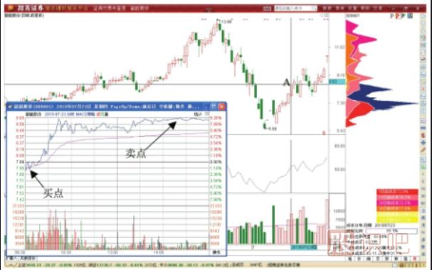 股價(jià)突破后的做T加倉技巧