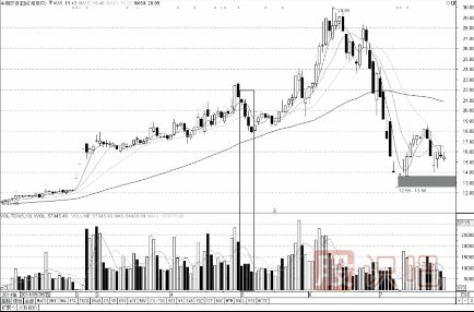 怎么分析縮量上漲和縮量下跌的股票