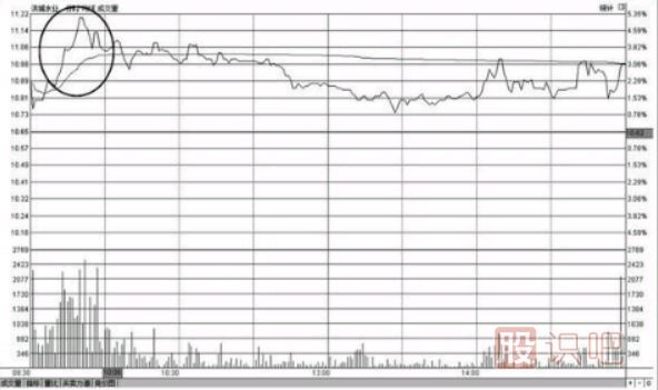 <a href=http://www.jctcp6.com/jsfx/fs/ target=_blank class=infotextkey>分時圖</a>走勢沖高回落形態(tài)的<a href=http://www.jctcp6.com/cgjq/mc/ target=_blank class=infotextkey>賣出</a>點