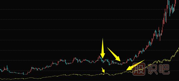 莊家洗盤手法-刻意滯漲洗盤形態(tài)