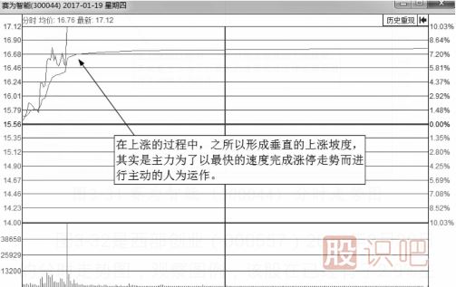 什么樣的分時(shí)圖會(huì)漲停？即將漲停買(mǎi)入法