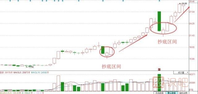 股票抄底技巧，炒股經(jīng)驗(yàn)分享