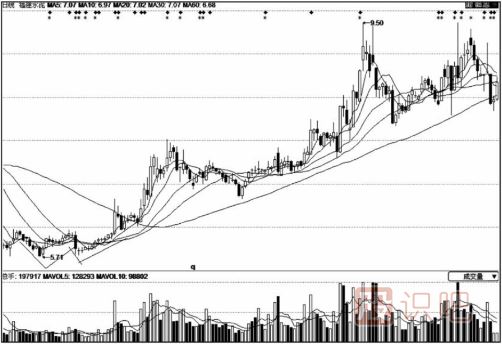 大盤底部特征的六種形態(tài)