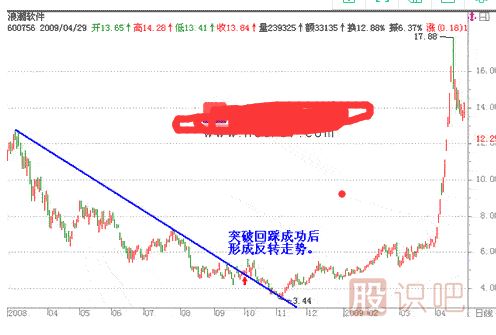突破趨勢(shì)線后的反撲形態(tài)