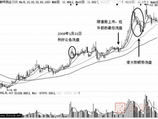 <a href=http://www.jctcp6.com/GPRM/zs/3692.html target=_blank class=infotextkey>主力</a>是如何借利好洗盤(pán)的