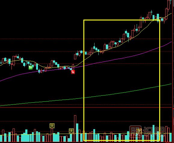 縮量但股價(jià)快速上漲的走勢(shì)應(yīng)該如何分析？