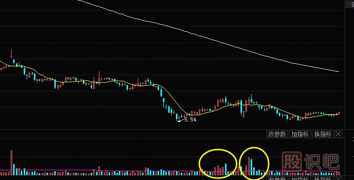 股票底部放量盤(pán)整是好是壞？