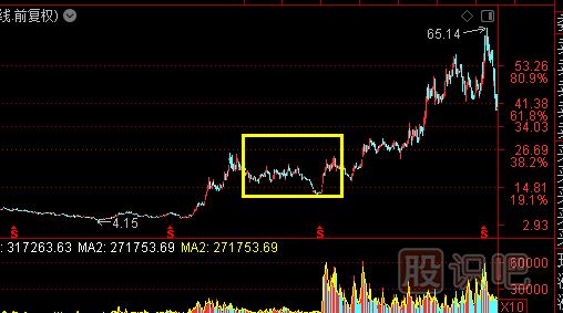 主力洗盤(pán)：K線走勢(shì)特點(diǎn)
