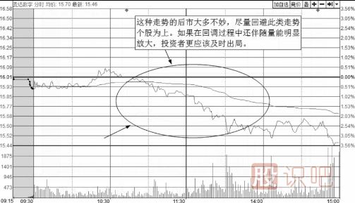 如何分析分時圖走勢中的回調買賣點