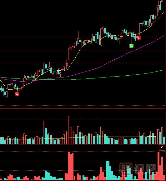 成交量指標到底有多重要？我們分析成交量的錯誤判斷有哪里？