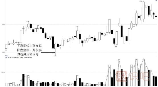 K線圖形態(tài)買(mǎi)賣(mài)分析-下影陽(yáng)線的多空分析