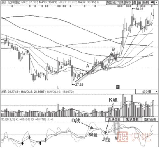 KDJ如買點(diǎn)形態(tài)-KDJ“死叉”不叉