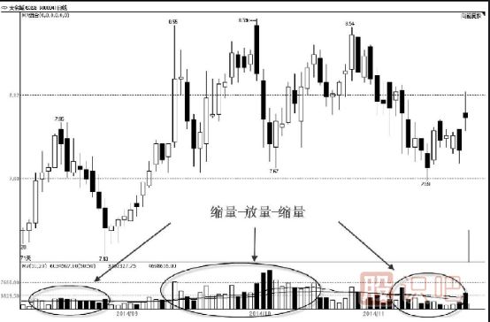 主力建倉：成交量特點