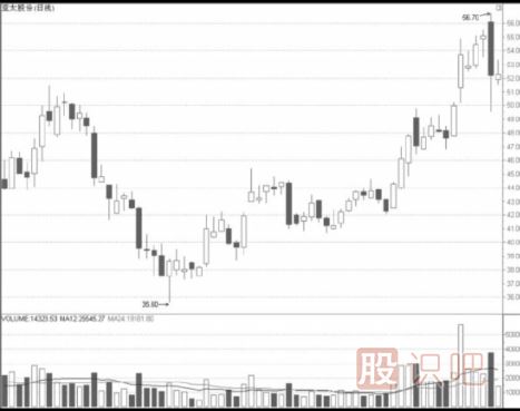 高送轉股的短線操作技巧