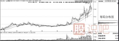 如何從股票橫盤走勢中看主力