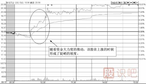 從<a href=http://www.jctcp6.com/jsfx/fs/ target=_blank class=infotextkey>分時圖</a>的上漲角度來分析強勢上漲的圖形