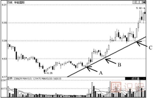 如何選到上升趨勢中的股票-選股技巧大全