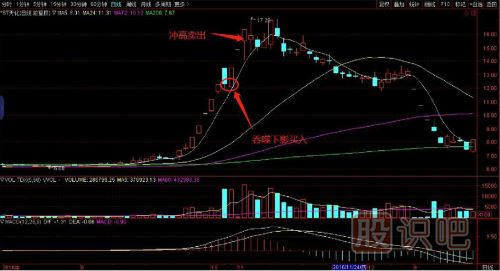 一套完整的股票買賣點(diǎn)交易技術(shù)