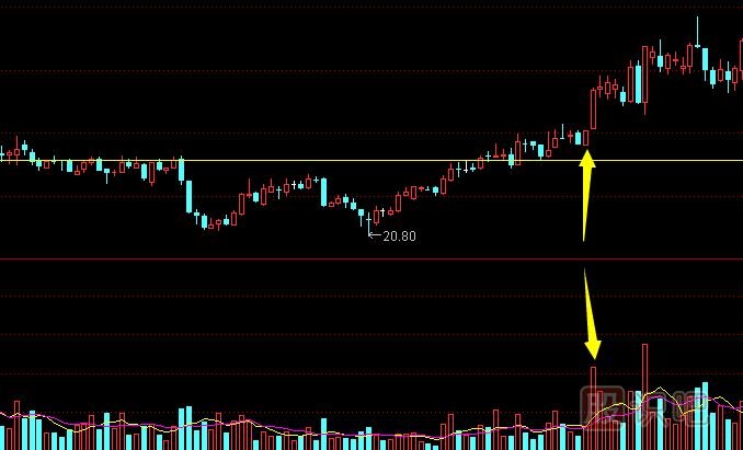 如何看放量突破