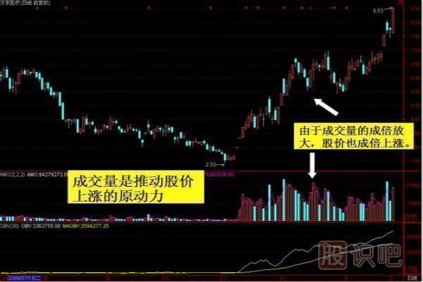 成交量實(shí)戰(zhàn)技巧之從成交量上找股票的買點(diǎn)