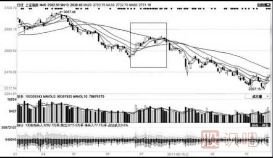 移動平均線的每條均線使用技巧（圖解）