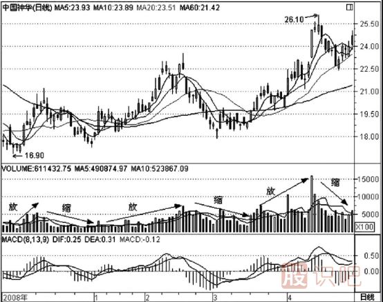 成交量指標詳解-最好節(jié)奏性放量圖形