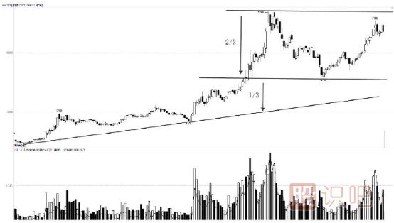 通過(guò)股價(jià)回調(diào)的百分比來(lái)找買賣點(diǎn)