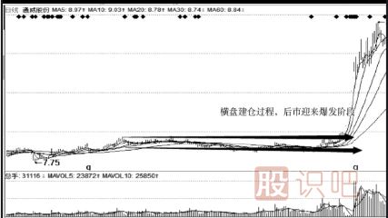 主力建倉吸籌過程介紹（二）橫盤建倉