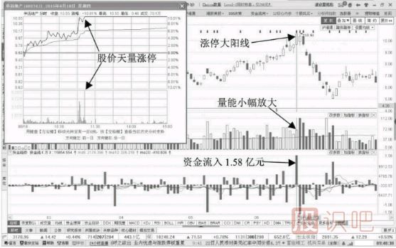 誘多<a href=http://www.jctcp6.com/GPRM/sy/870.html target=_blank class=infotextkey>漲停板</a>-放量漲停陽線誘多形態(tài)