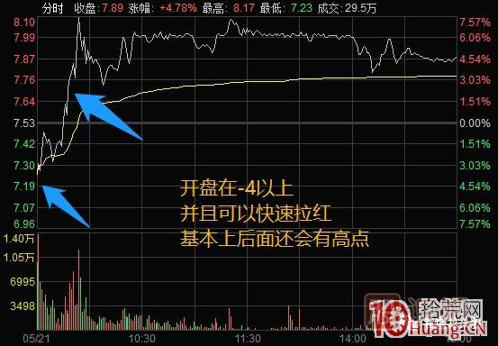 超短高手漲停板賣股技術(shù)深度教程 4：漲停連板股，超級(jí)陰線炸板的次日如何操作？核按鈕？,